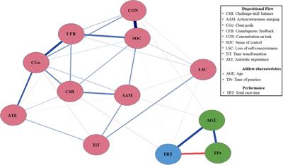 Dispositional Flow and Performance in Brazilian Triathletes